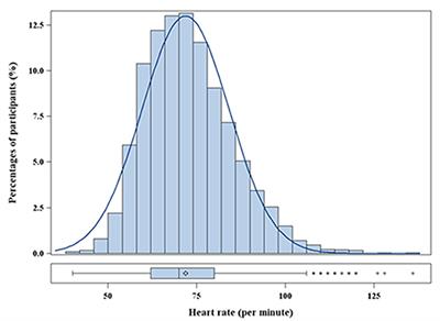 Relationship Between Resting Heart Rate and Microalbuminuria in Adults With Hypertension: National Health and Nutrition Examination Survey 2009–2018